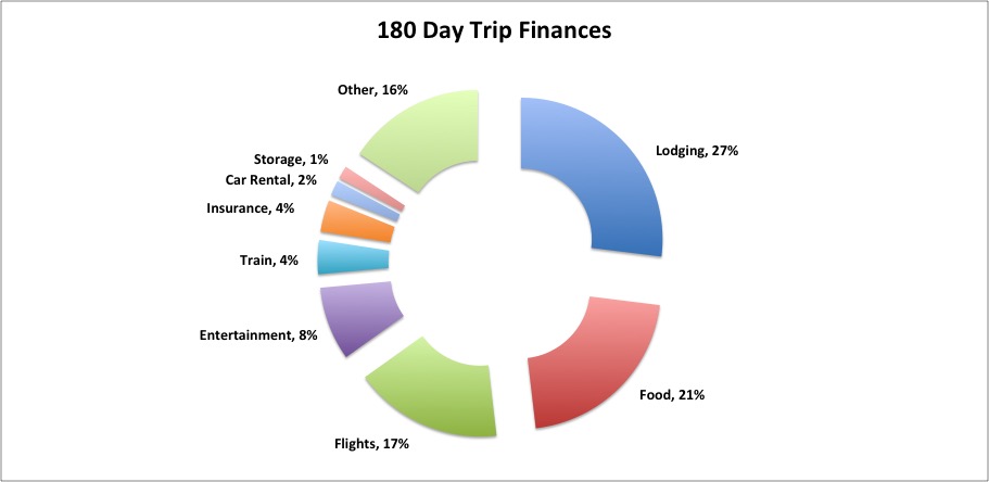 Trip Finance Summary