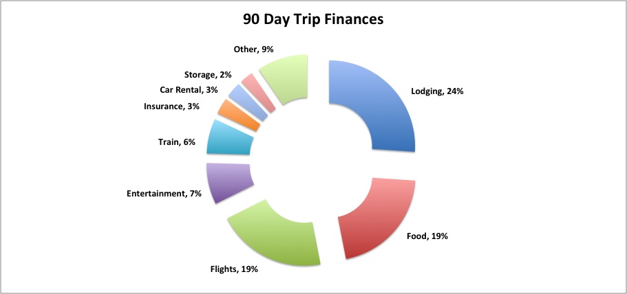 Trip Finance Summary